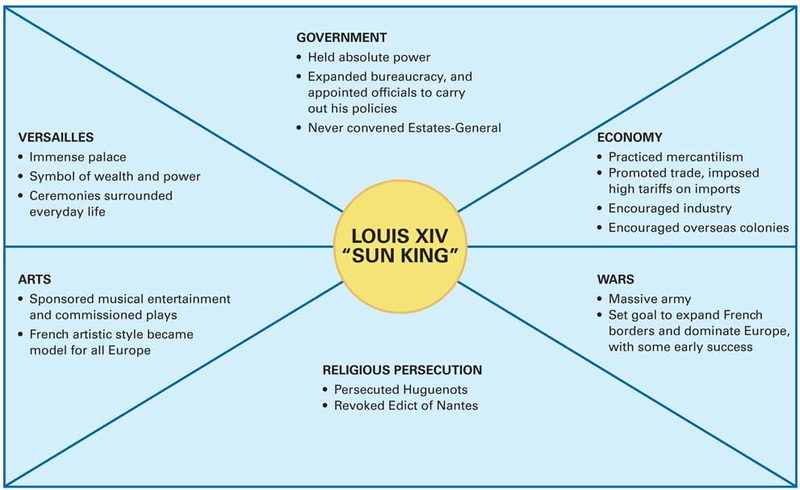 Louis XIV - the Sun King: Absolutism
